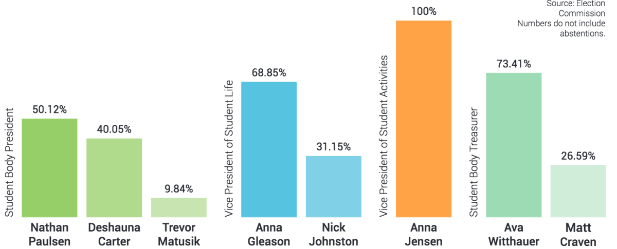 Executive Student Senate elections see increased voter turnout