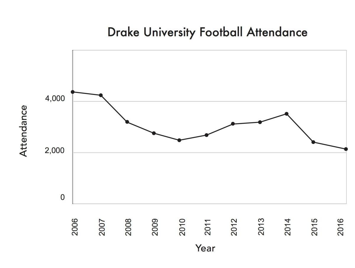 A fan's perspective on Drake football's struggles