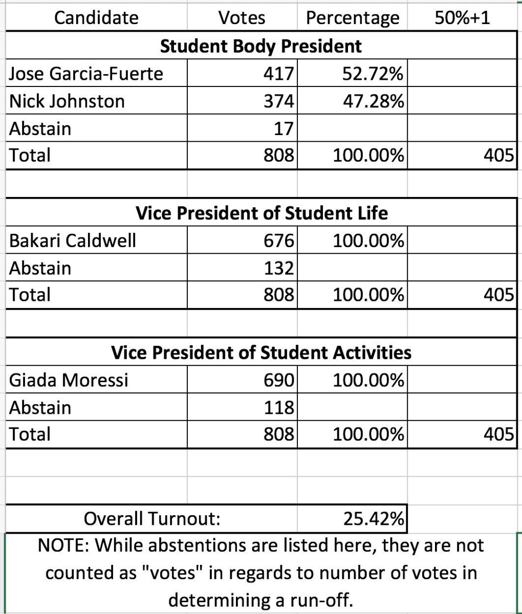 Students say "yes way, José" to Garcia-Fuerte as student body president