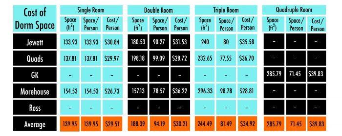 Double-take on dorm-room costs; or single, or triple...