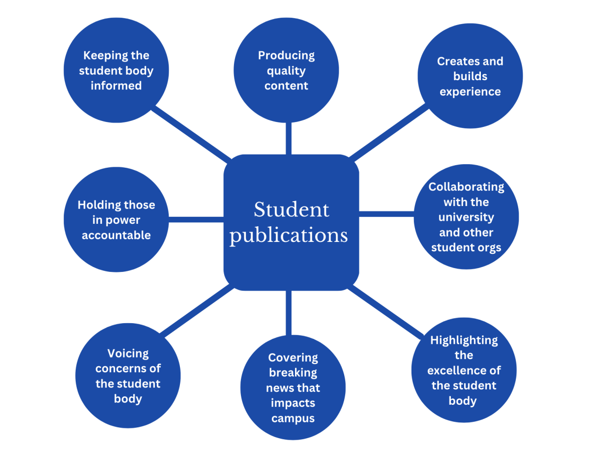 Student Senate/Publications Flowchart