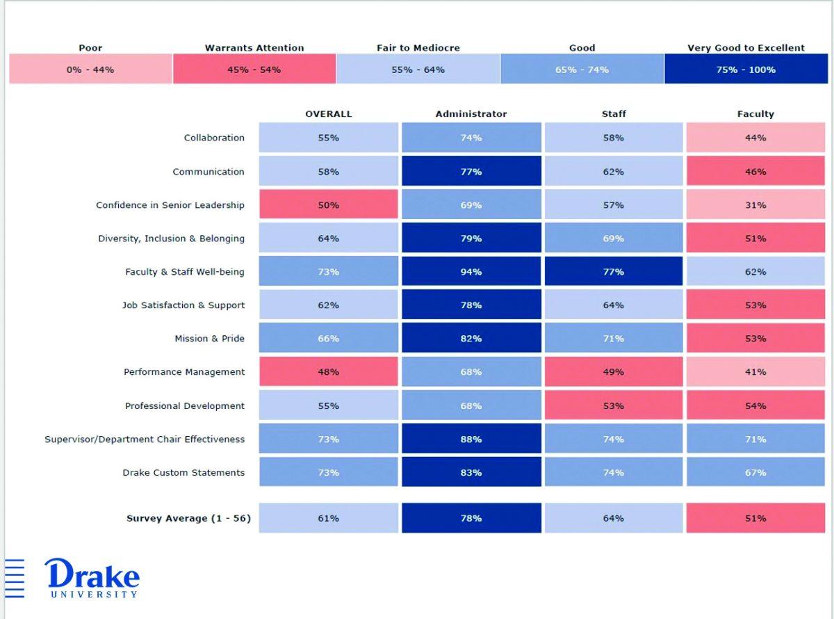 A graphic breaking down key factors of Drake faculty