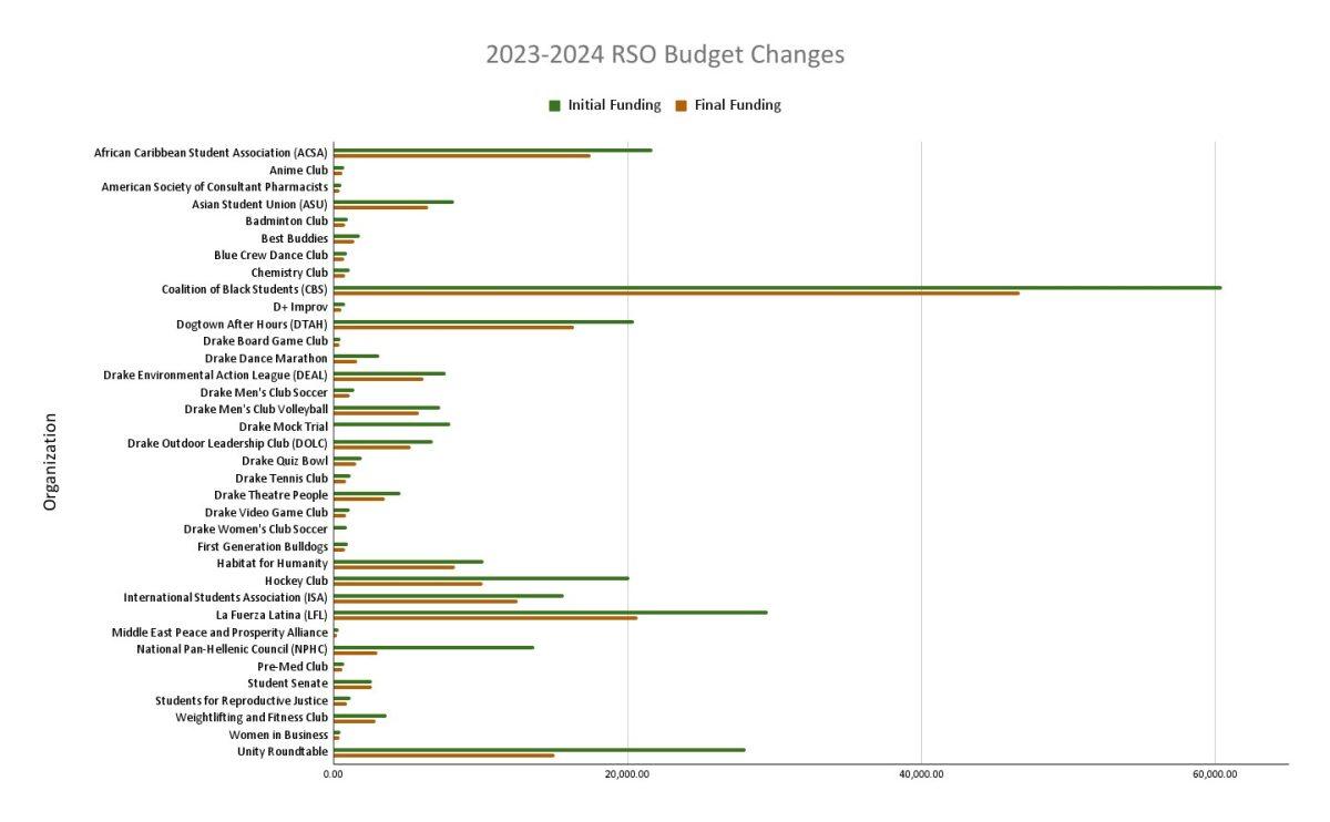 RSOs on campus were cut by at least 20%. Graphic BY Meghan Holloran | photo editor
on campus were cut by at least 20%. Graphic BY Meghan Holloran | photo editor