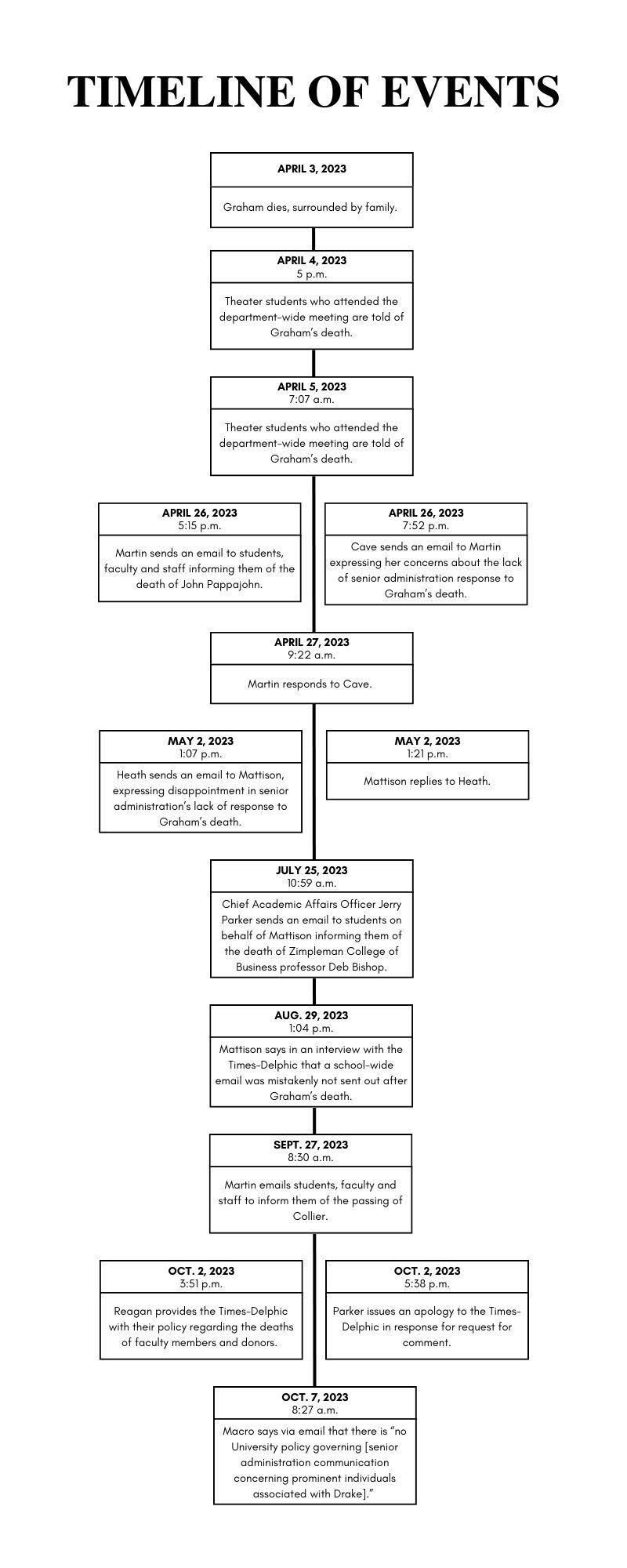 Timeline showing Senior Admin's response to the death of a professor