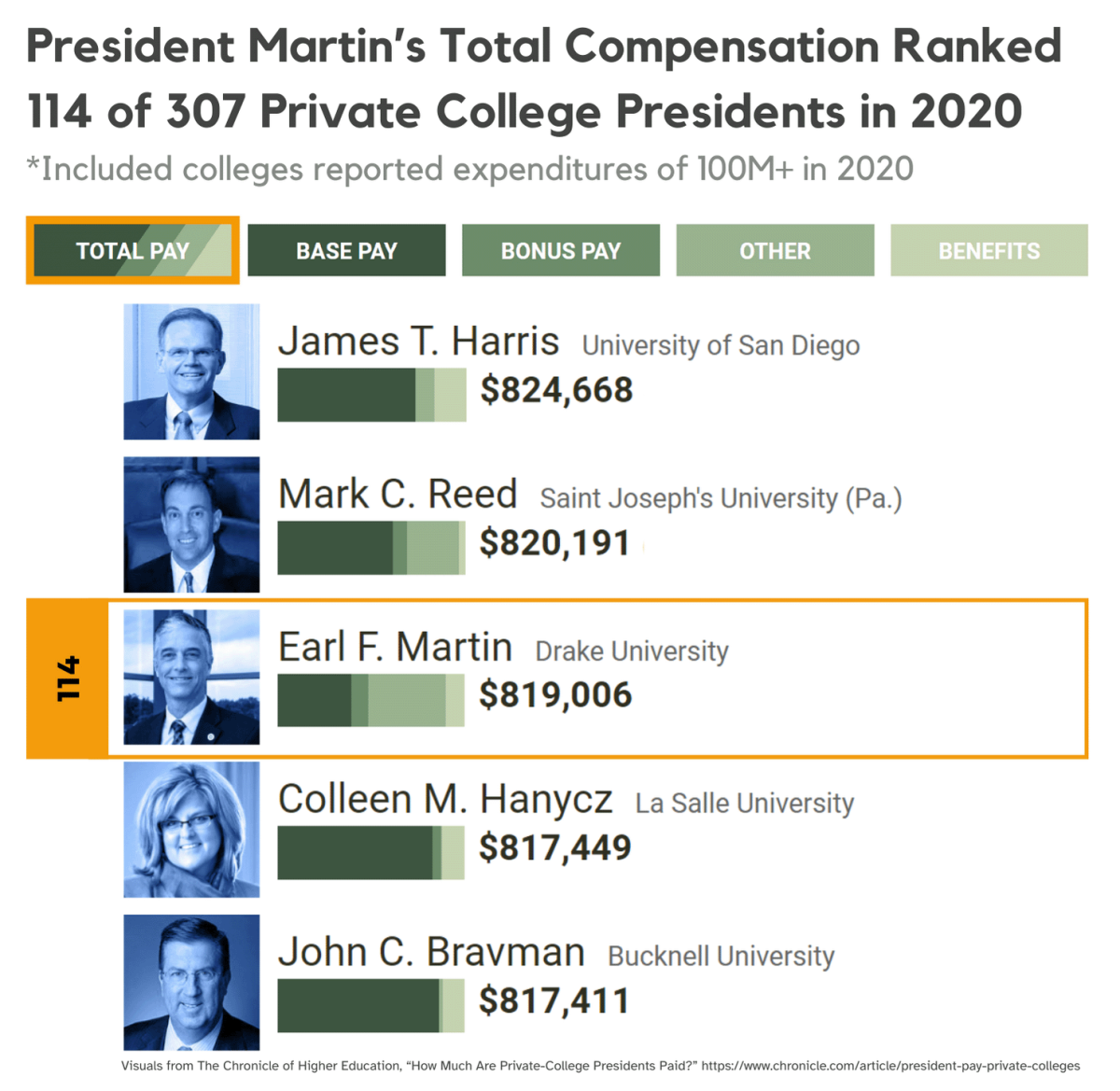 Martin’s total pay is composed of base compensation, bonus and incentive compensation, other reportable compensation, retirement/deferred compensation and nontaxable benefits. In a Chronicle of Higher Education article, his total pay was ranked 114 out of 307 private university presidents.