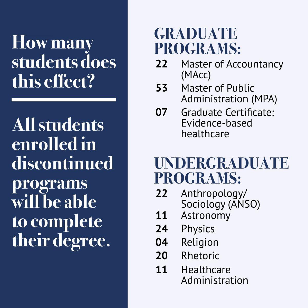 Provost Sue Mattison's email said that about 4% of Drake’s student population is enrolled in the programs recommended for elimination.  Graphic by Veronica Meiss | Web Editor