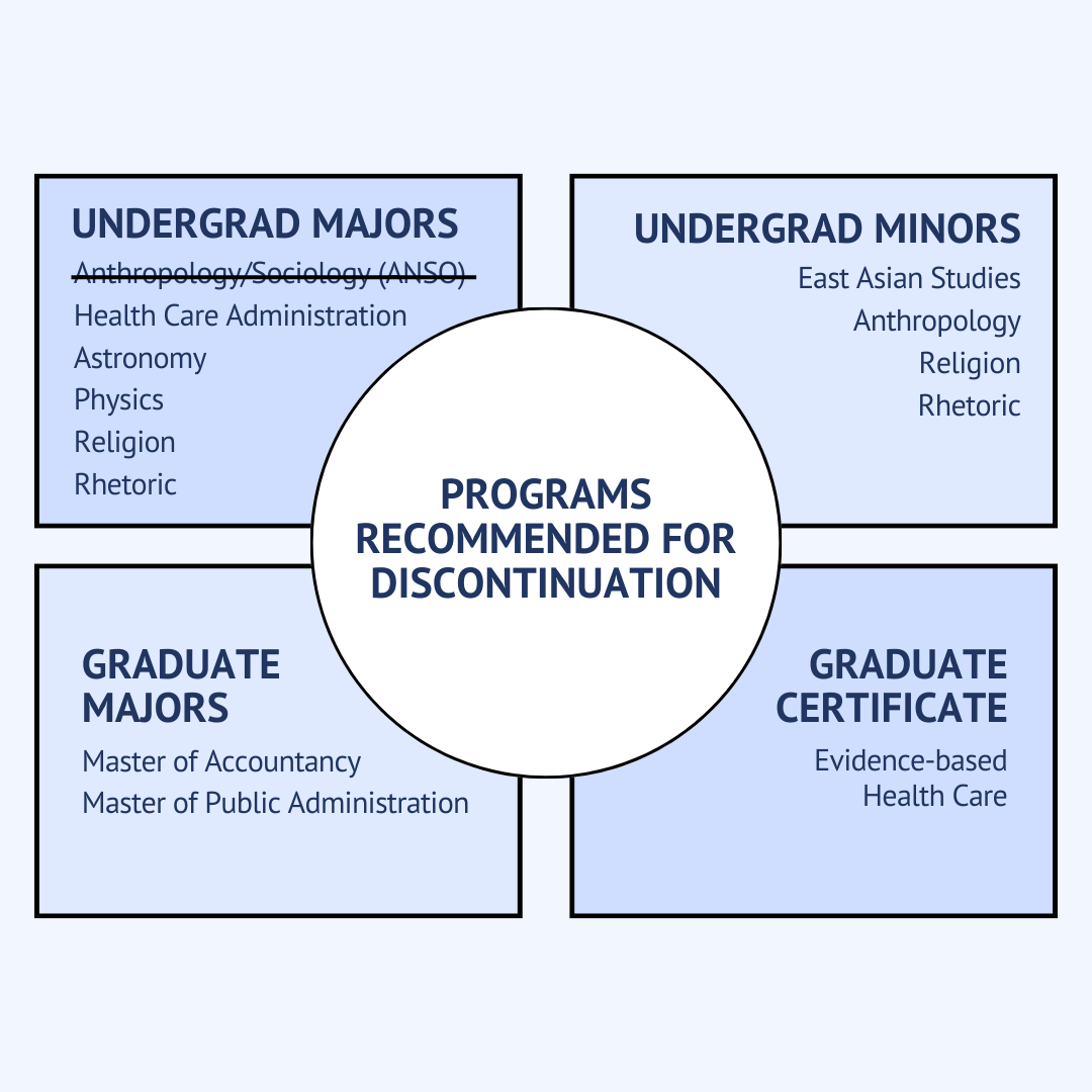 While the ANSO major is no longer being considered for elimination, other programs continue to fight to stay at Drake. Graphic by Veronica Meiss | Web Editor