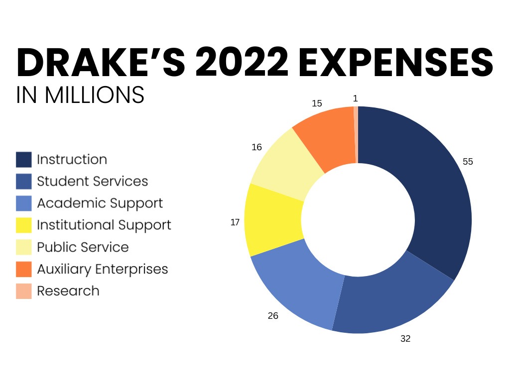 drake's 2022 expenses
