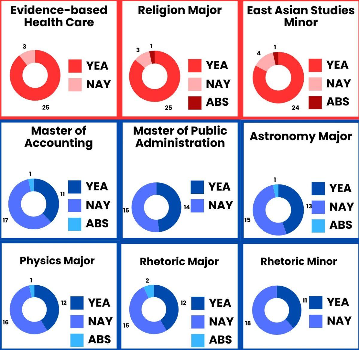 Faculty Senate voted to eliminate the three programs in red and not eliminate the six programs in blue during the April 17 vote. Graphic by Veronica Meiss | Web Editor