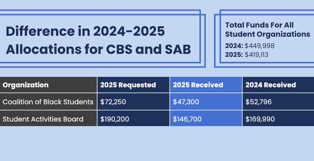 University-wide budget cuts were reflected in the Student Fees Allocation Committee’s distribution to each student organization.